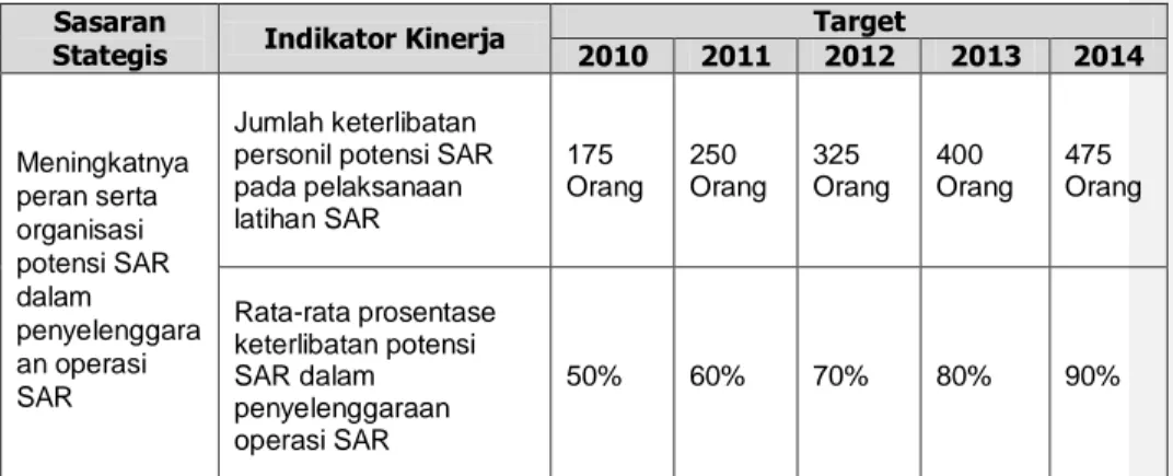 Tabel 2.3. Indikator kinerja terhadap sasaran strategis meningkatnya  peran serta organisasi potensi SAR dalam penyelenggaraan operasi SAR 