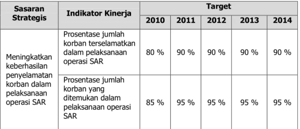 Tabel 2.2. Indikator kinerja terhadap sasaran strategis meningkatkan keberhasilan  penyelamatan korban dalam pelaksanaan operasi SAR 