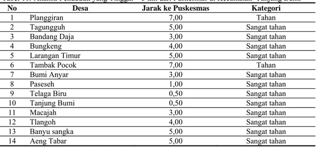 Tabel 10. Analisa Penduduk yang Tinggal &gt; 5 km dari Puskesmas di Kecamatan  Tanjung Bumi 