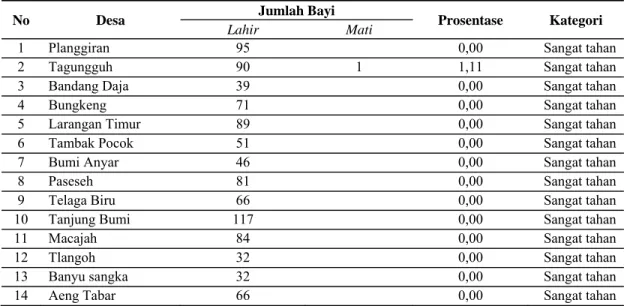 Tabel 11. Analisa Angka Kematian Bayi di Kecamatan  Tanjung Bumi  No Desa  Jumlah Bayi 