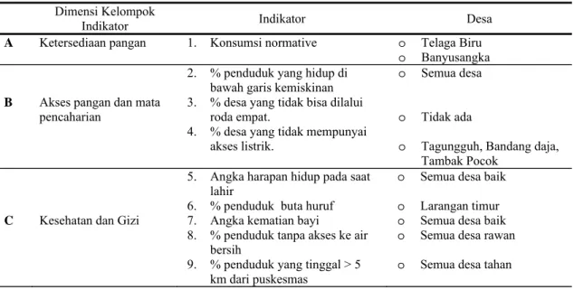 Tabel  13. Wilayah Desa dengan Indikator Penyebab Kerawanan Pangan di Kecamatan Tanjung  Bumi 