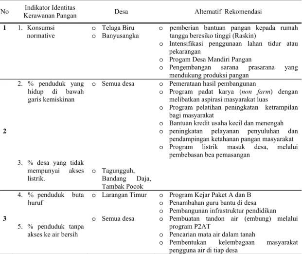 Tabel 14. Alternatif Rekomendasi Kebijakan Pengelolaan Daerah Rawan Pangan di Kecamatan  Tanjung Bumi 