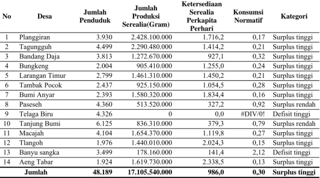 Tabel  4.  Analisa Konsumsi Normatif di Kecamatan Tanjung Bumi 