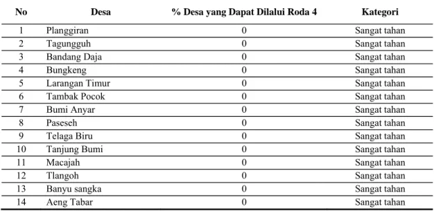 Tabel  7.  Analisa Desa yang Tidak Dapat Dilalui Roda Empat di Kecamatan Tanjung Bumi  No  Desa  % Desa yang Dapat Dilalui Roda 4  Kategori 