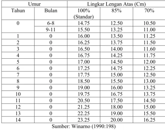 Tabel 4. Indeks Lingkar Lengan Atas Menurut Umur (LLA/U) Anak ½ -  5 Tahun dan Anak Umur 6 – 17 Tahun 