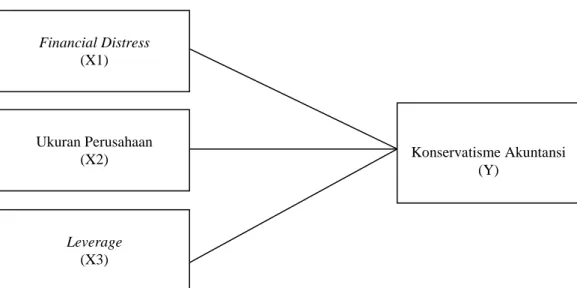 Gambar 1. Model Kerangka Konseptual  Hipotesis dalam penelitian ini yaitu: 
