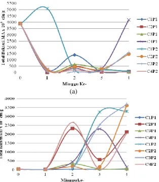Gambar 2. Grafik viabilitas isolat (a) MA, (b) MB dan (c) MD selama 4 minggu masa  penyimpanan 