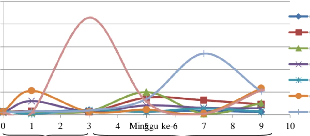 Gambar 4. Grafik dinamika populasi total Rhizobacteri di perakaran padi IR 64. 