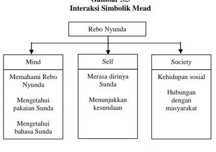 Gambar 3.5  Interaksi Simbolik Mead 
