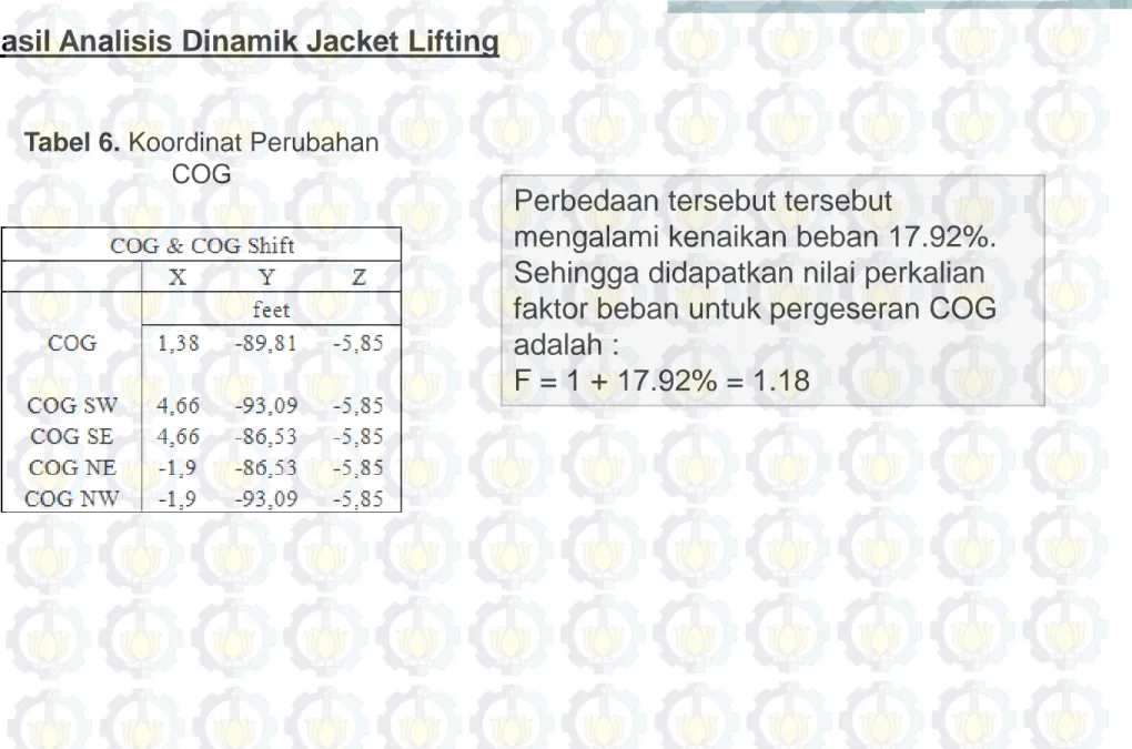 Tabel 6. Koordinat Perubahan  COG