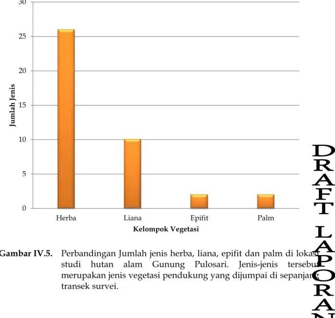 Gambar IV.5.  Perbandingan Jumlah jenis herba, liana, epifit dan palm di lokasi  studi  hutan  alam  Gunung  Pulosari