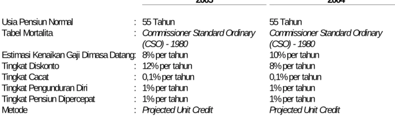 Tabel Mortalita : Commissioner Standard Ordinary (CSO) - 1980