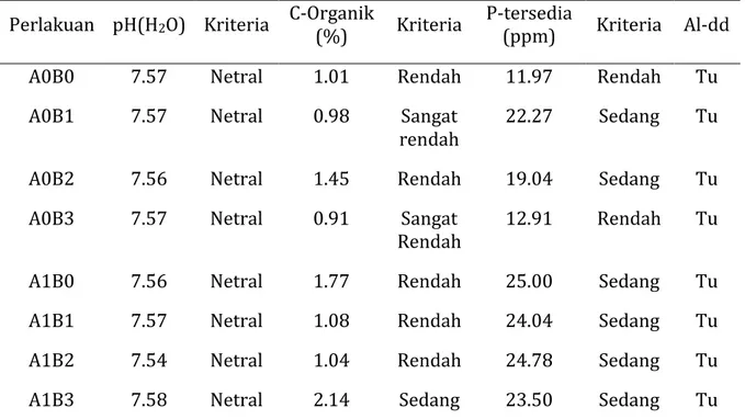 Tabel 2. Analisis kimia tanah yang telah diinokulasi dengan ektomikoriza pada  penanaman beberapa bibit akar tanaman kehutanan