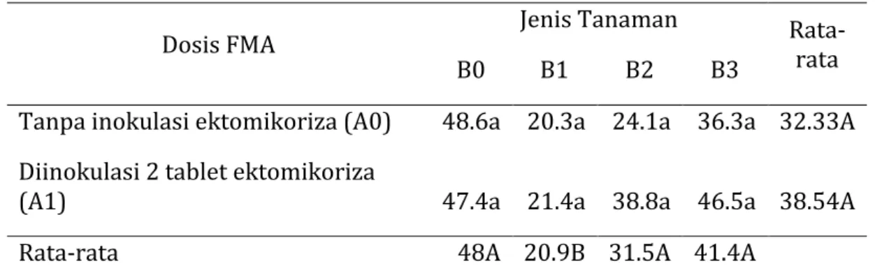 Tabel 3. Rata-rata pertambahan tinggi beberapa tanaman (cm) yang diinokulasi dengan  ektomikoriza selama enam belas minggu setelah tanam