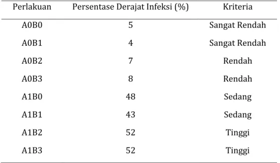 Tabel 5. Persentase derajat infeksi ektomikoriza pada akar bibit tanaman kehutanan  Perlakuan  Persentase Derajat Infeksi (%)  Kriteria 