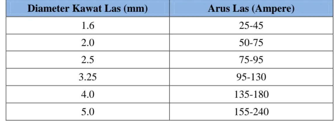 Tabel 2.1 Hubungan Diameter Elektroda dengan Arus Pengelasan (Howard, 1998)  Diameter Kawat Las (mm)  Arus Las (Ampere) 