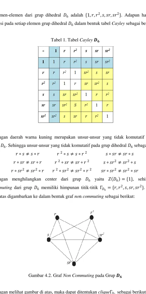 Tabel 1. Tabel Cayley 