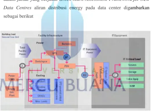 Gambar 2.3 Data Center Power Distribution  (Nanyang Technological University : 2013) 