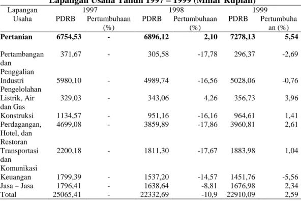 Tabel 1.1 Perkembangan PDRB Provinsi  Sumatera Utara Menurut  Lapangan Usaha Tahun 1997 – 1999 (Miliar Rupiah) 