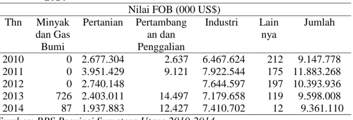 Tabel 1.5 Nilai FOB Ekspor Sumatera Utara Menurut Sektor Tahun 2010 –   2014 
