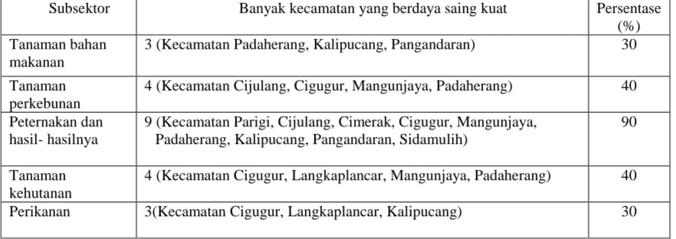 Tabel 3.    Banyaknya Kecamatan dengan Subsektor Pertanian yang berdaya Saing Kuat  di DOB Kabupaten Pangandaran