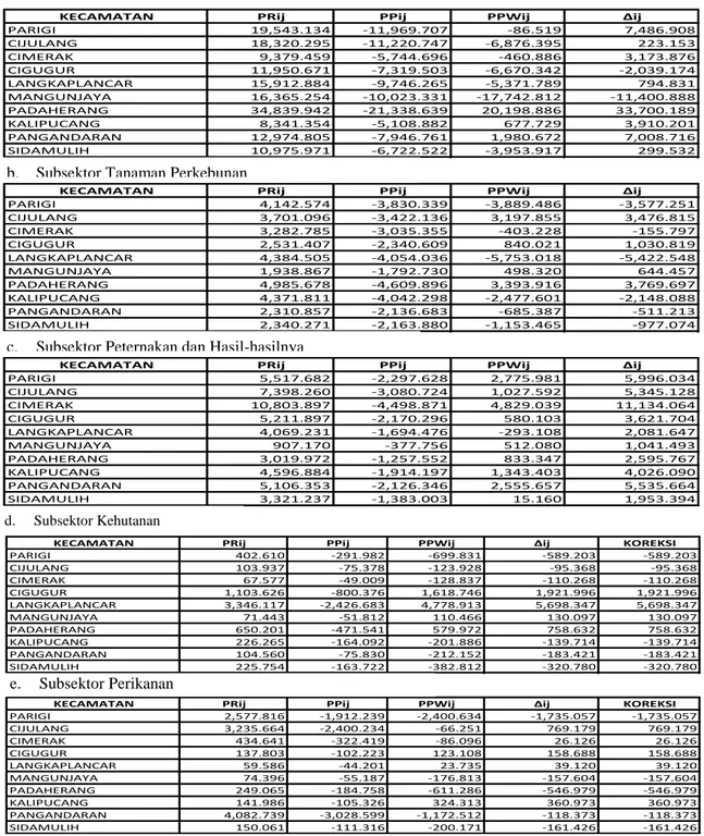 Tabel 2. Hasil Analisis Shift Share Subsektor-Subsektor Pertanian di DOB Kabupaten  Pangandaran