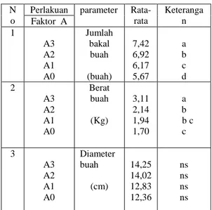 Tabel : Rata-rata jumlah bakal buah, berat buah dan  diameter  buah  semangka      (Citrullus   lunatus )