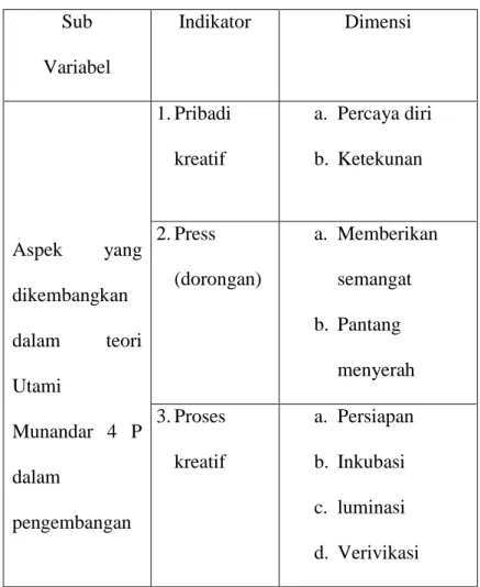 Tabel 1 Indikator Kreativitas dalam Pembelajaran   Sub  Variabel  Indikator  Dimensi  Aspek  yang  dikembangkan  dalam  teori  Utami  Munandar  4  P  dalam  pengembangan  1