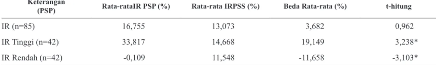 Tabel 3 menyajikan deskriptif statistik initial  return saat PSP, sedangkan Tabel 4 menyajikan  deskriptif statistik initial return saat PSS tahun  1990-2006.