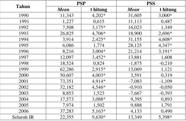 Tabel 5  Hasil Uji-t One Sample Statistics IR pada saat PSP dan PSS 