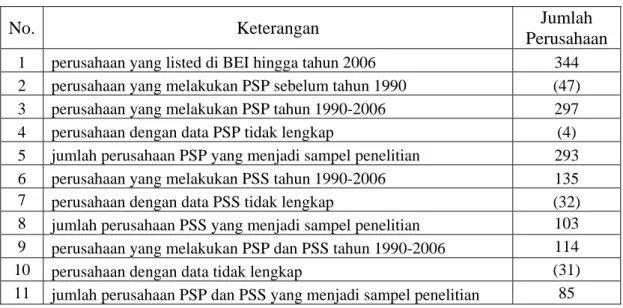 Tabel 2 Proses Pemilihan Sampel 