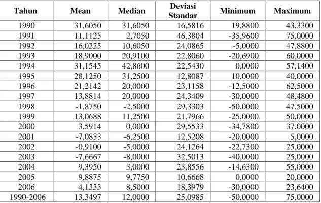Tabel 4.  Deskripsi Statistik Initial Return PSS selama Periode 1990-2006