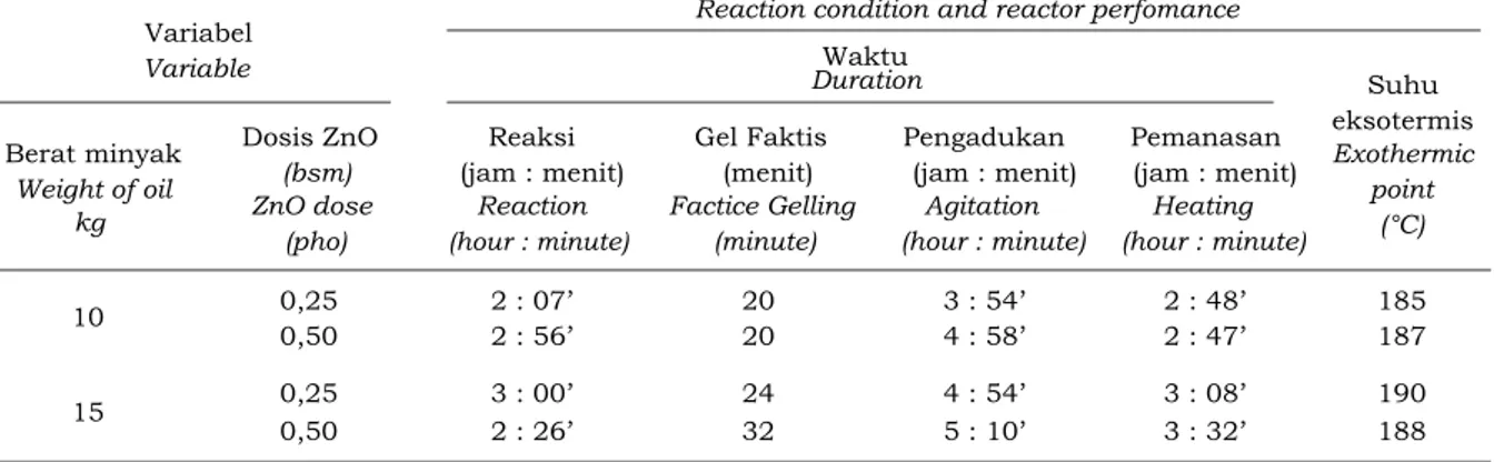 Tabel 3. Kondisi reaksi dan kinerja reaktor pada sintesis faktis coklat skala pilot