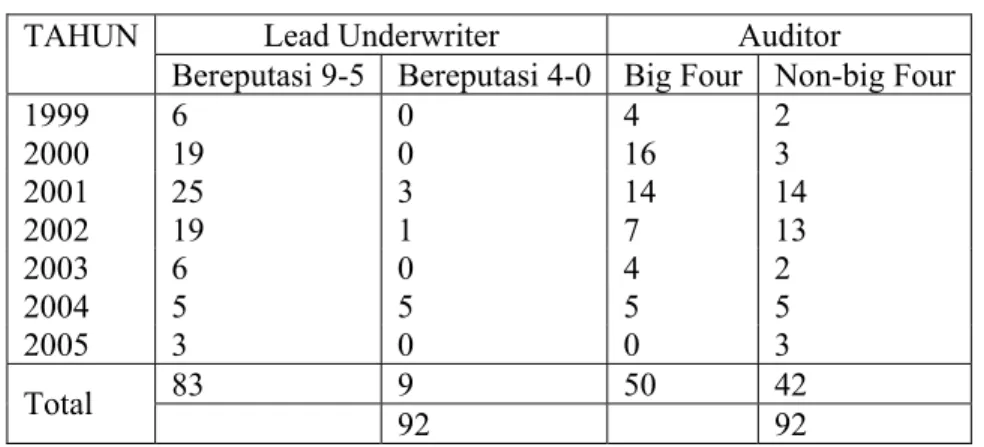 Tabel 6. Lead Underwriter &amp; Auditor  Lead Underwriter  Auditor TAHUN 
