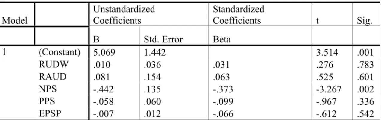 Tabel 8. Uji Koefisien Regresi  Model     Unstandardized Coefficients  Standardized Coefficients  t  Sig