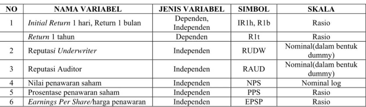 Tabel 1. Variabel – variabel 