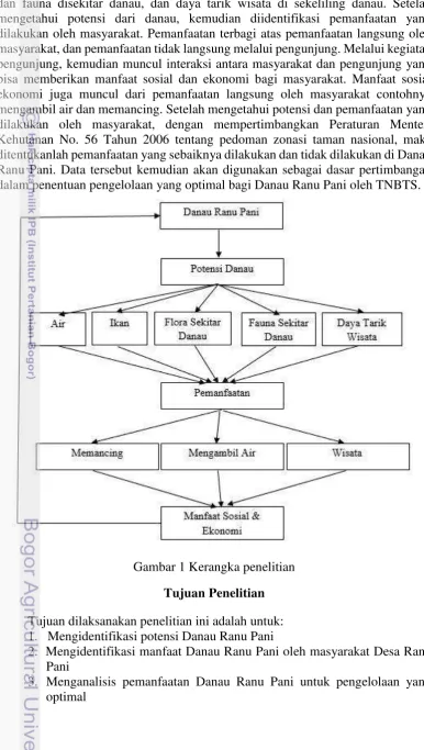 Gambar 1 Kerangka penelitian 