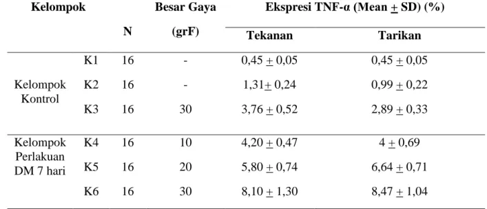 Tabel  5.1.  Rata-rata  Ekspresi  TNF-α  di  Sel  Osteoblas  pada  Daerah  Tekanan  dan  Tarikan  Kelompok  N  Besar Gaya         (grF)  Ekspresi TNF-α (Mean + SD) (%)  Tekanan  Tarikan  Kelompok Kontrol  K1  16  -  0,45 + 0,05  0,45 + 0,05 K2 16 - 1,31+ 0