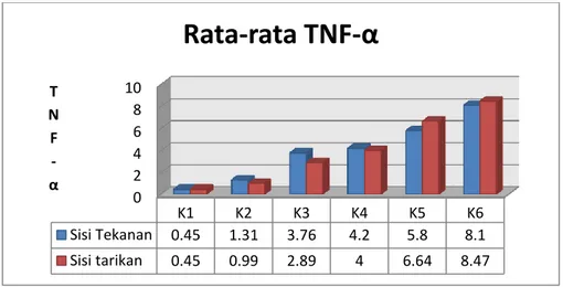 Gambar 5.2 Rata-rata prosentase ekspresi TNF-α di sel osteoblas di sisi tekanan  dan tarikan 