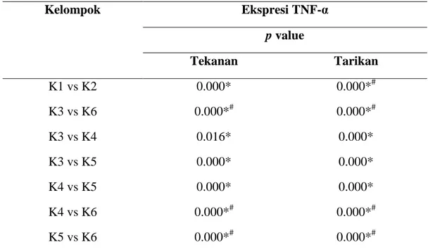 Tabel 5.2. Hasil Uji t dan Mann-Whitney U Ekspresi TNF-α di Sel Osteoblas pada Sisi  Tekanan dan Tarikan 