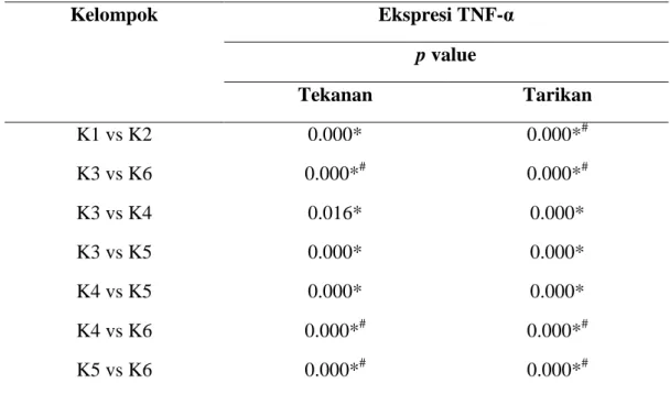 Tabel 5.2. Hasil Uji t dan Mann-Whitney U Ekspresi TNF-α di Sel Osteoblas pada Sisi  Tekanan dan Tarikan 
