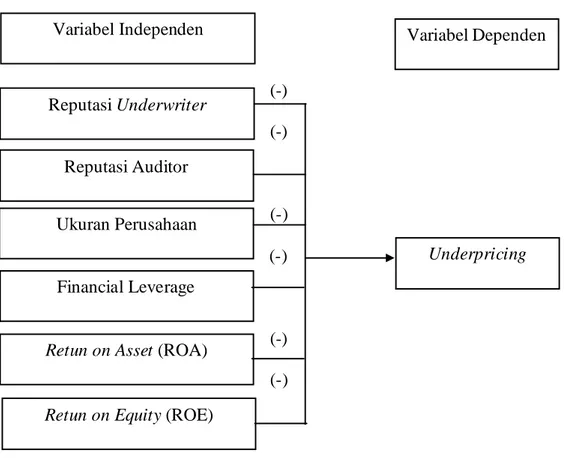 Gambar II.2. Hubungan antara Variabel Independen dengan Variabel Dependen  Dengan  adanya  informasi  keuangan  dan  non  keuangan  dalam  prospektus  perusahaan  yang  go  public  diharapkan  akan  dapat  mempengaruhi  keputusan  investor  dalam  menanamk