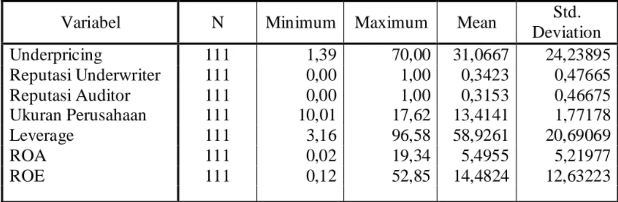 Tabel IV.1. Statistik deskriptif variabel penelitian 