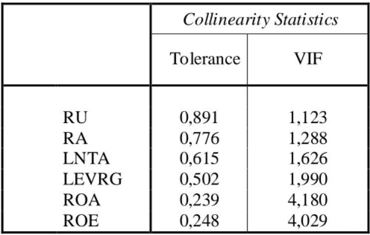 Tabel IV.3. Pengujian Multikolinieritas        Collinearity Statistics  Tolerance  VIF     RU  0,891  1,123     RA  0,776  1,288     LNTA  0,615  1,626     LEVRG  0,502  1,990     ROA  0,239  4,180     ROE  0,248  4,029 
