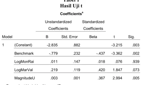 Tabel 1  Hasil Uji t  Coefficients a Model  Unstandardized Coefficients  Standardized Coefficients  t  Sig