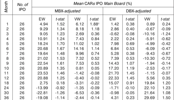 Tabel 1. Mean CARs IPO yang Terdaftar pada Papan Utama Panel A: Benchmark Indeks Papan Utama (MBX) dan Indeks Papan