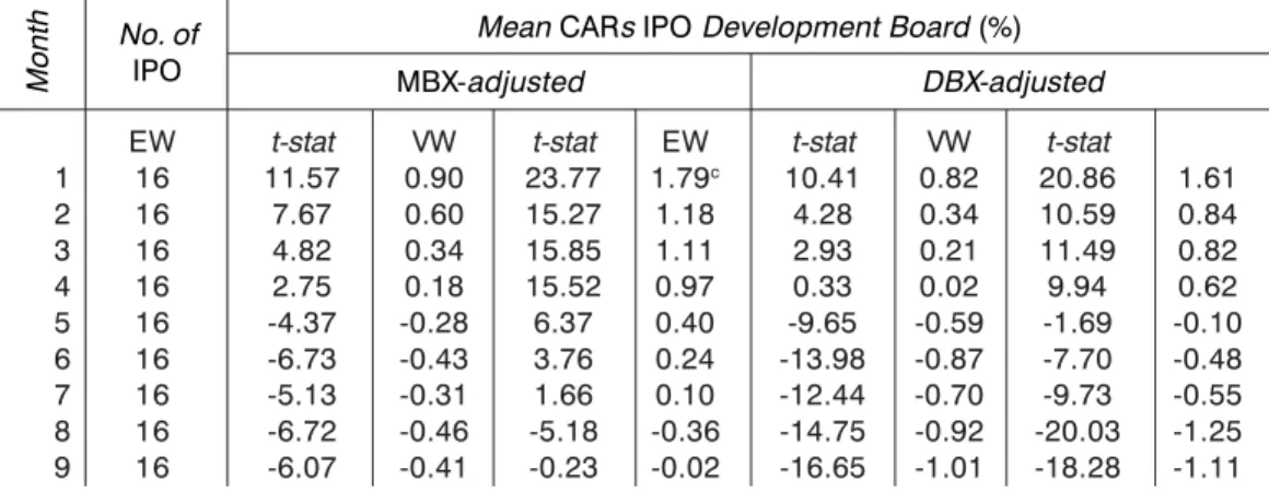 Tabel 2.  Mean CARs IPO yang Terdaftar pada Papan Pengembangan Panel A: Benchmark Indeks Papan Utama (MBX) dan Indeks Papan