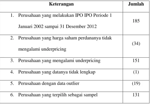Tabel 1. Seleksi Pemilihan Sampel 