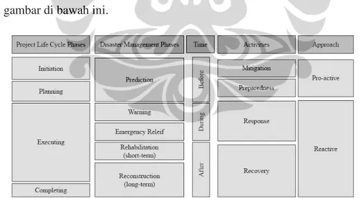Gambar 2.1 Persamaan Antara Tahap Disaster Management dengan Project  Management 