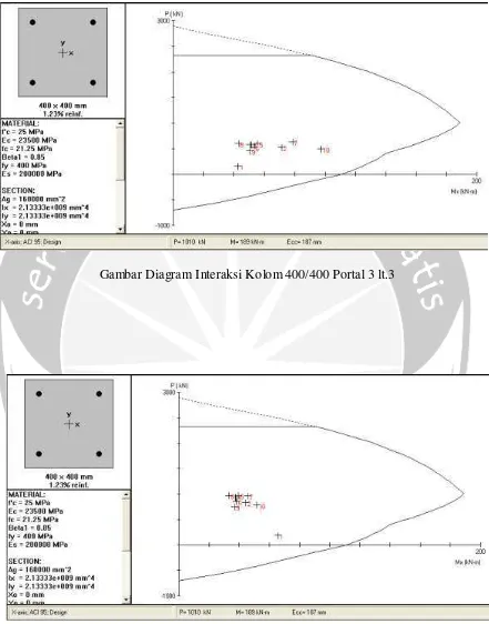 Gambar Diagram Interaksi Kolom 400/400 Portal 3 lt.3 